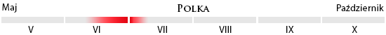Czas owocowania odmiany Polka
