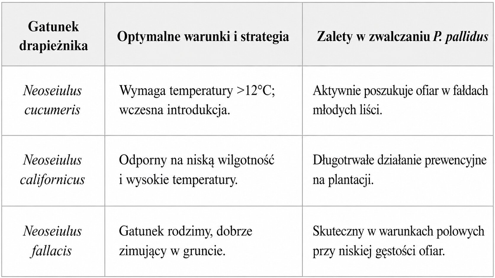 Drapieżne roztocza pomocne w ograniczaniu roztocza truskawkowca
