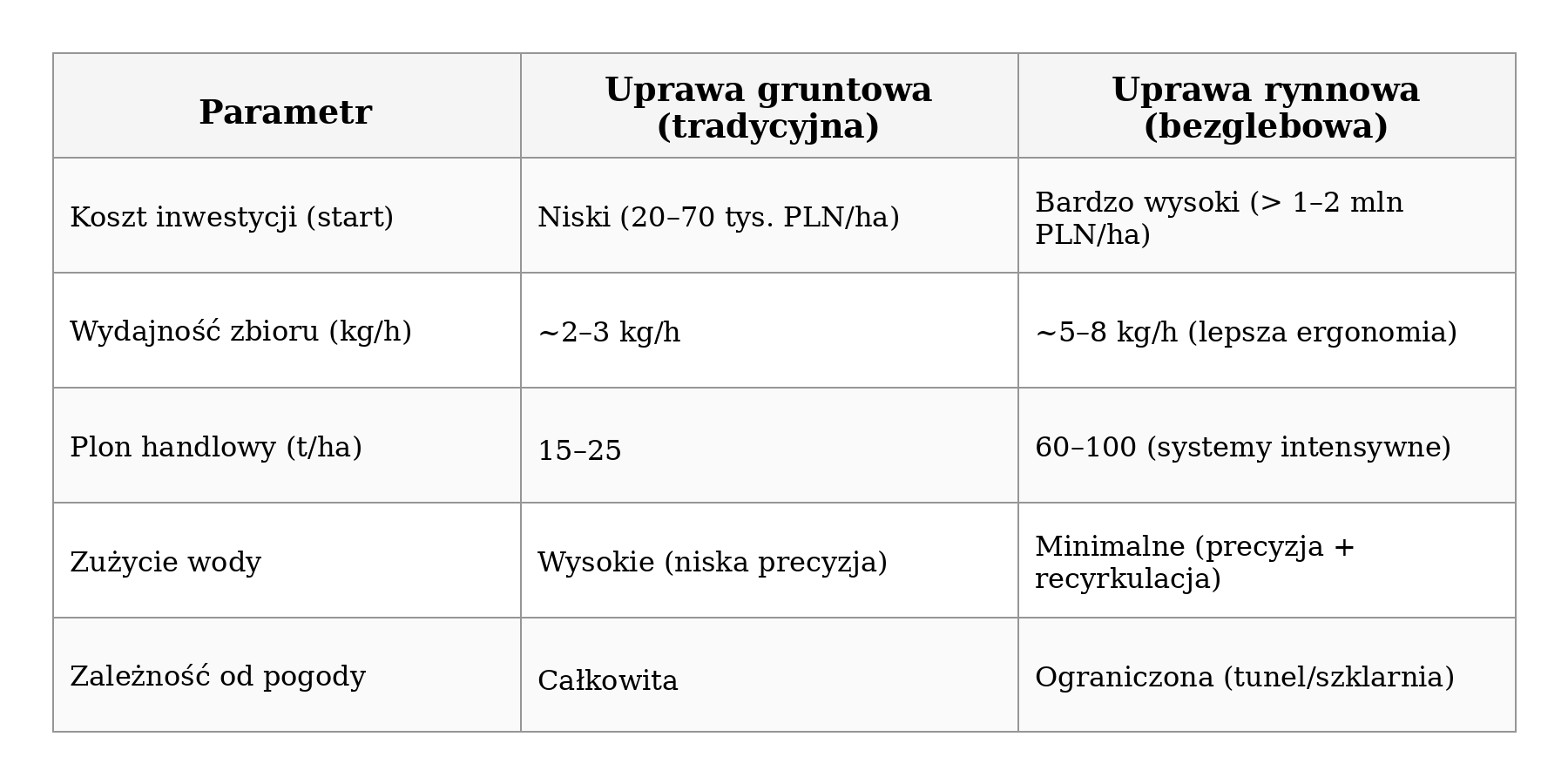 Porównanie uprawy gruntowej i w rynnach